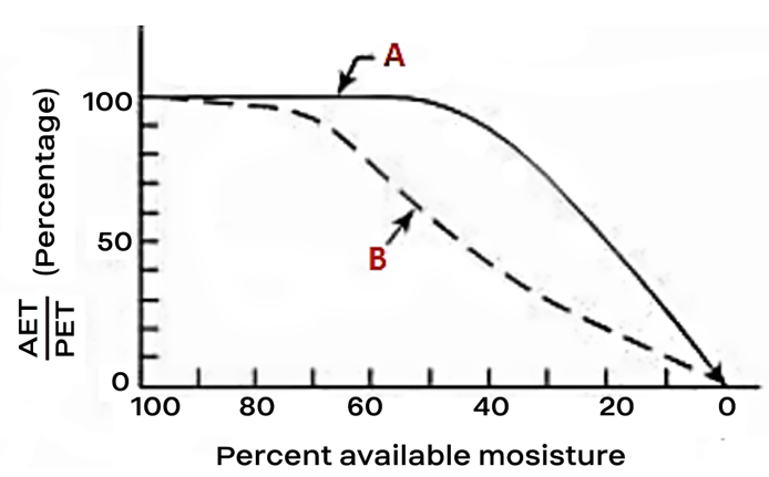AET/PET versus available moisture graph