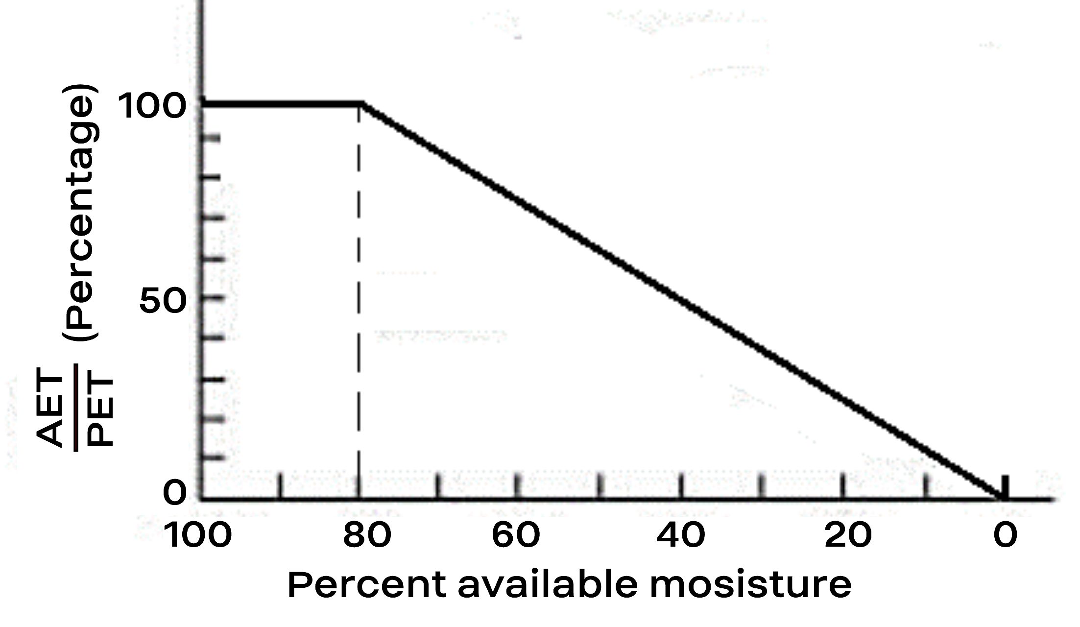 The AET variation graph for a given soil