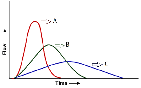 Unit hydrographs of different duration occurring over a catchment