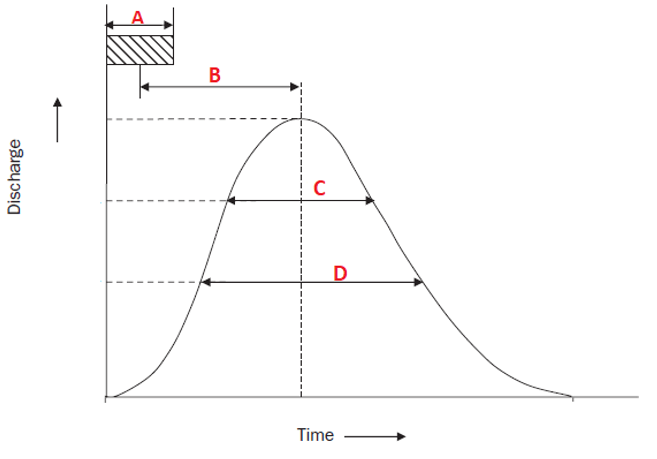 Find the dimensions which represents basin lag time from the given synthetic unit hydrograph