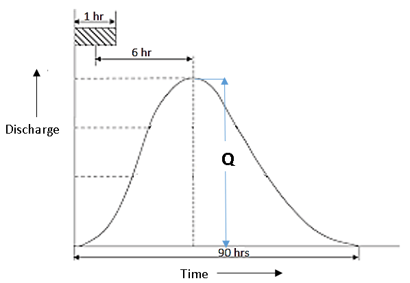 Find the value of Q from the diagram