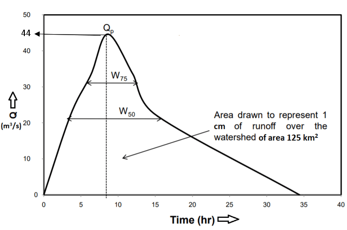 Find the width of the hydrograph from the given diagram