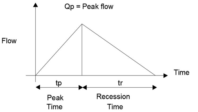 Find the ratio of peak time to recession time as per SCS triangular unit hydrograph