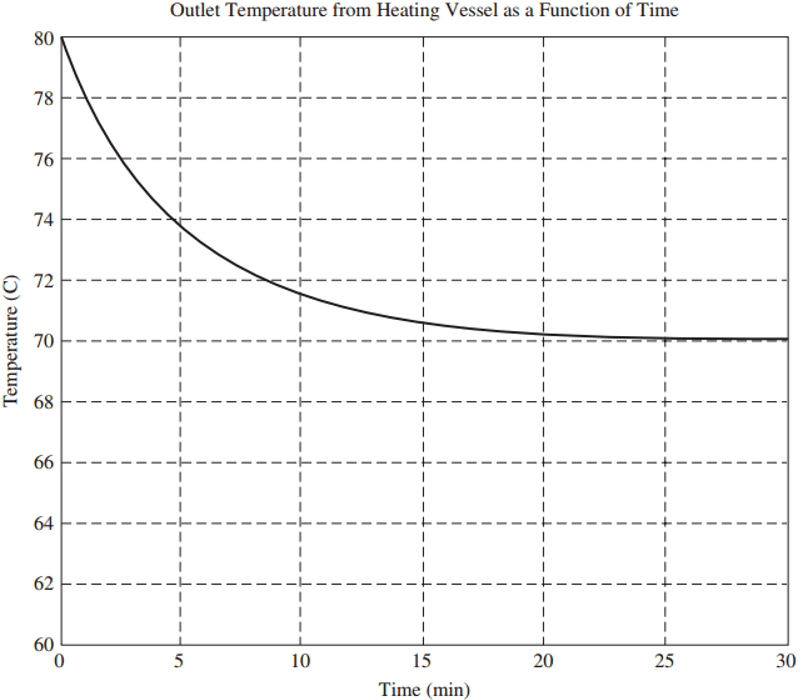 For the given figure find the nature of curve for exit temperature of perfectly mixing system.