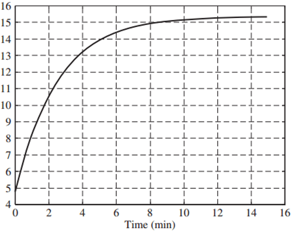 In the figure the graph represents that first order output.