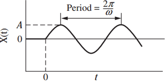 Sinusoidal graph shows that response has peaks having maximum magnitude of A and minimum -A.