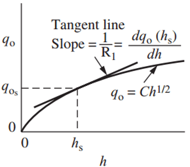 Figure shows in nonlinear liquid level tank resistance is reciprocal of slope of tangent line.