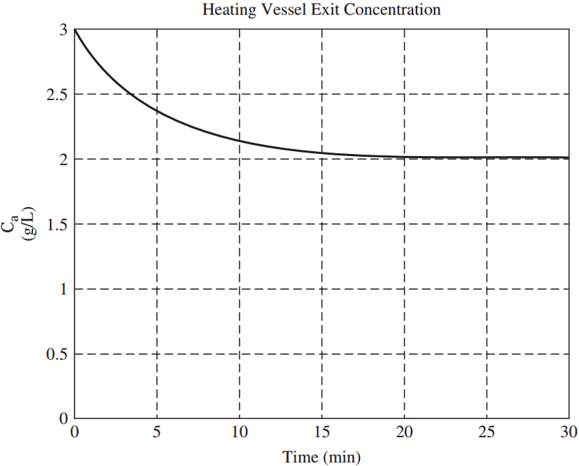 Find nature of curve for exit concentration of perfectly mixing system for the given figure.
