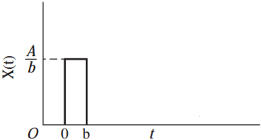 In the figure the graph shows the behaviour of a pulse.