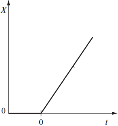 Given graph in the figure shows that response is linear from time t=0 and fully unbounded.