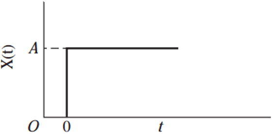 Find the type of function for the input shown in the given figure.