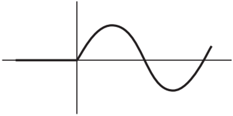 In the given figure curve represents sinusoidal behaviour.