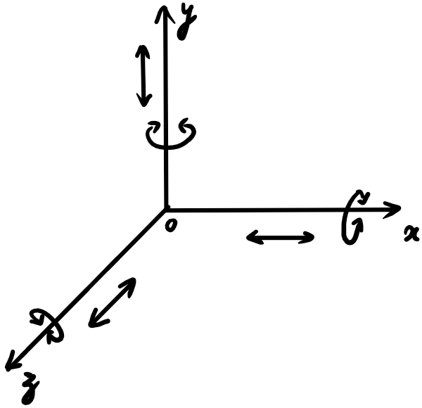Find the degrees of freedom with respect to coordinate frame represented in the figure.