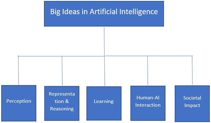 AI MCQ