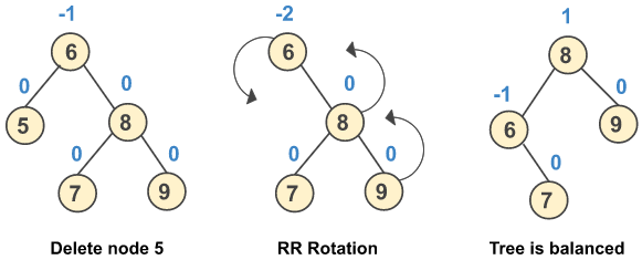 Deleting a node in AVL tree from the left subtree and perform RR rotation