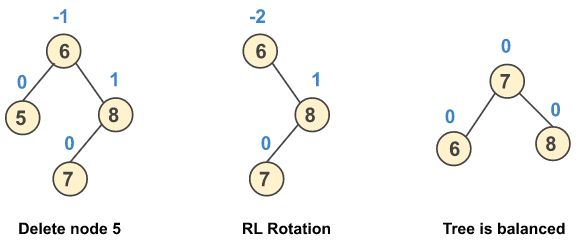 Deleting a node in AVL tree from the left subtree and perform RL rotation