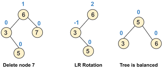 Deleting a node in AVL tree from the right subtree and perform LR rotation