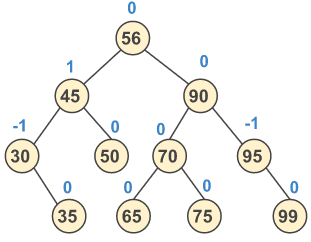 AVL Tree Example