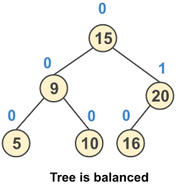 Inserting a New Node 16 in AVL Tree