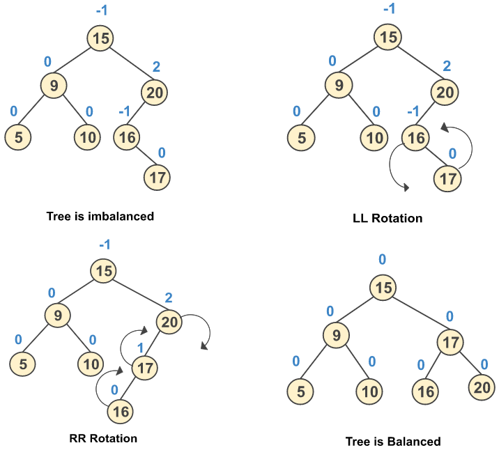 Inserting a New Node 17 in AVL Tree