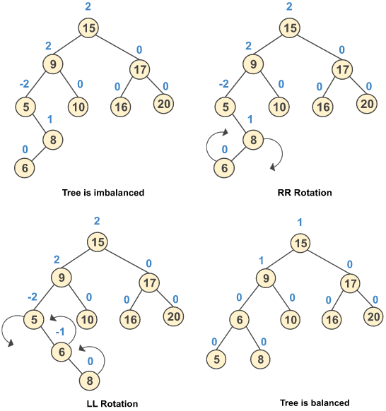 Inserting a New Node 6 in AVL Tree