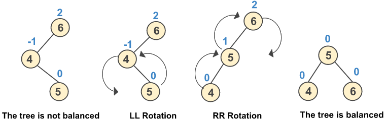 AVL Tree Left Right Rotation Example