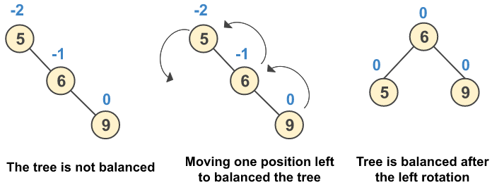 AVL Tree Left Rotation Example