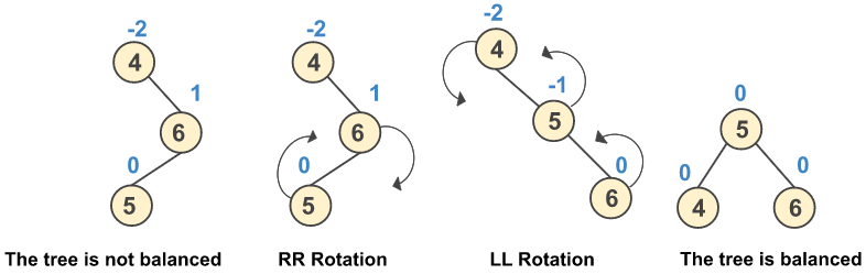AVL Tree Right Left Rotation Example