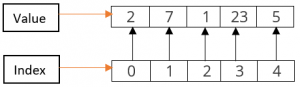 Array example with value and index.