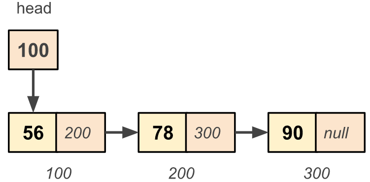 Singly Linked List Example