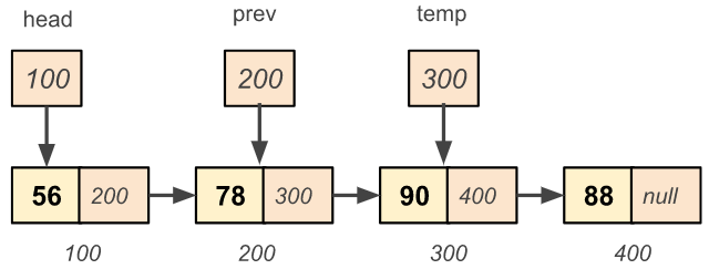 Traverse the singly linked list and reach at the given position