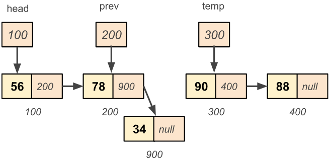 Singly linked list new node insertion at given position