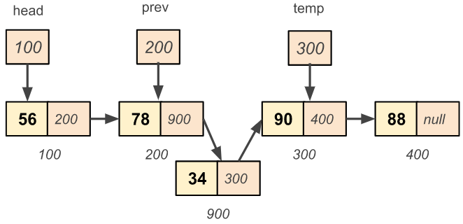 Singly Linked List Insertion - Change the next pointer of the new node to the temp node