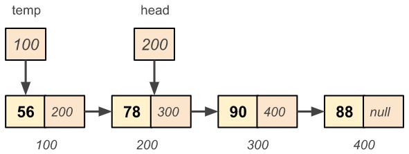 Deleting the node from the beginning in the given singly linked list