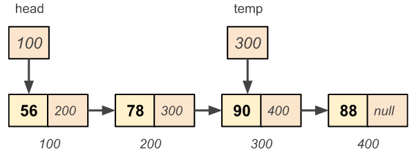 Deleting the last node of the given singly linked list