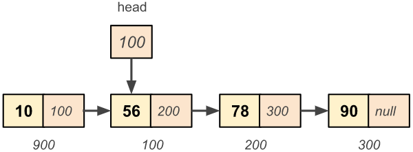 Singly linked list node insertion at begining of the list