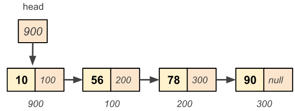 Singly linked list insertion - Updating the head pointer to node