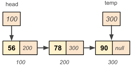 Singly linked list node insertion at end of the list