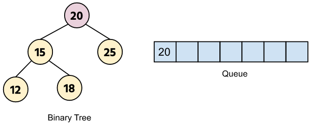 Binary Tree - Push the root node into the stack and compare it with the key