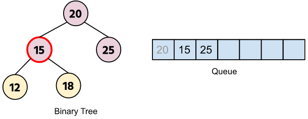 Bianry tree search method example