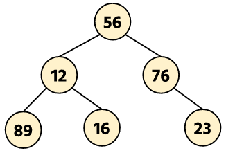 Traversals of the Binary Tree