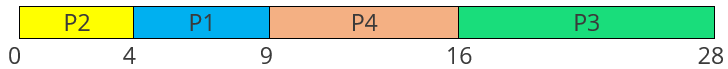 SJF Scheduling Example