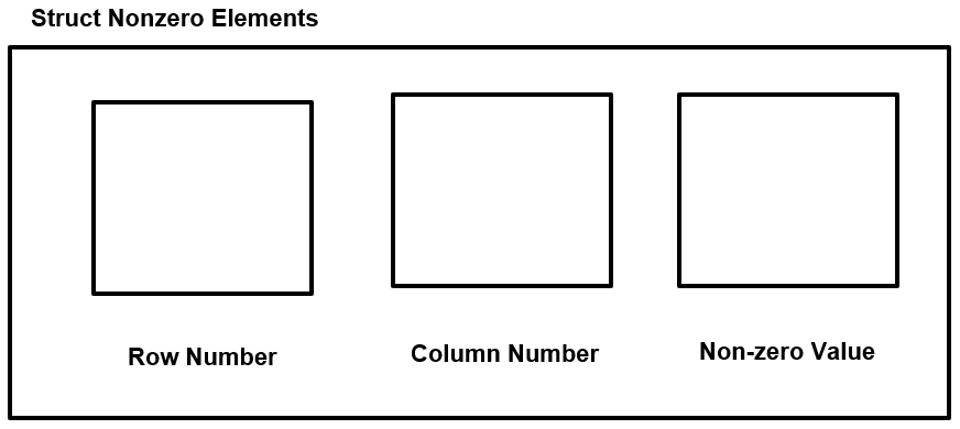 The structure to hold the information of the non-zero elements of the sparse matrix