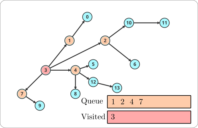 BFS Working Example