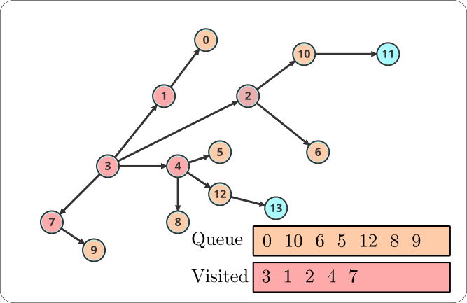 Breadth First Search Program with Graph Example