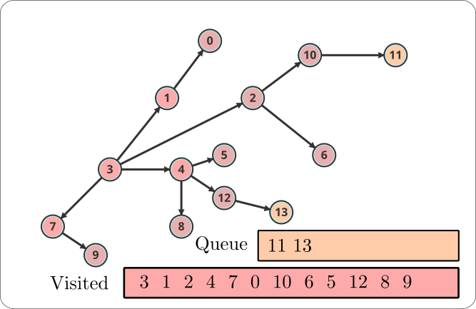 BFS Algortihm Working Example