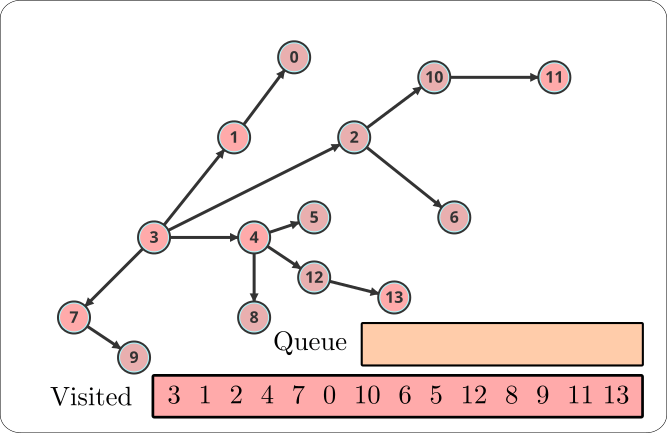 BFS Program with Graph Example