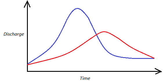 inflow and outflow hydrograph