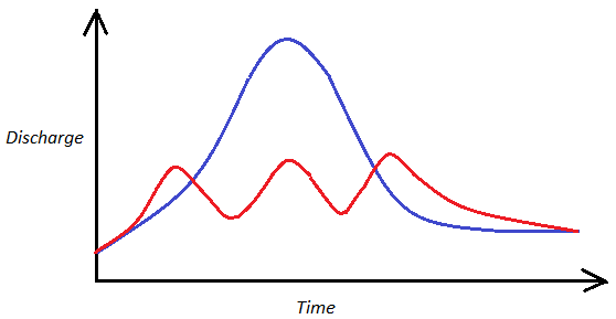 inflow and outflow hydrograph - option b