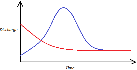 inflow and outflow hydrograph - option c